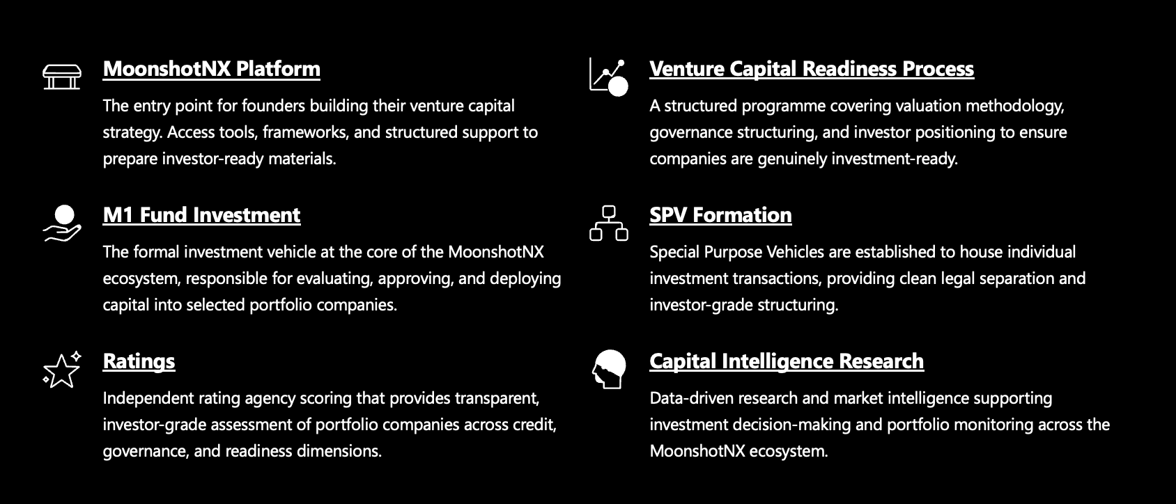 Black infographic with six sections describing MoonshotNX platform, venture capital readiness process, M1 fund investment, SPV formation, ratings, and capital intelligence research, each with a small icon.