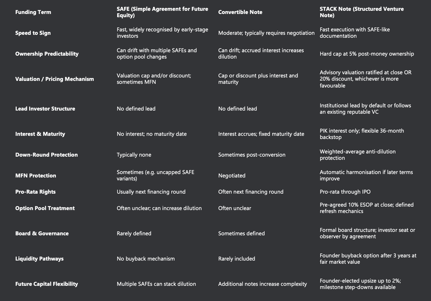 Comparison table of SAFE, convertible notes, and structured venture notes showing differences in dilution, valuation mechanisms, governance, and investor rights for startup fundraising.