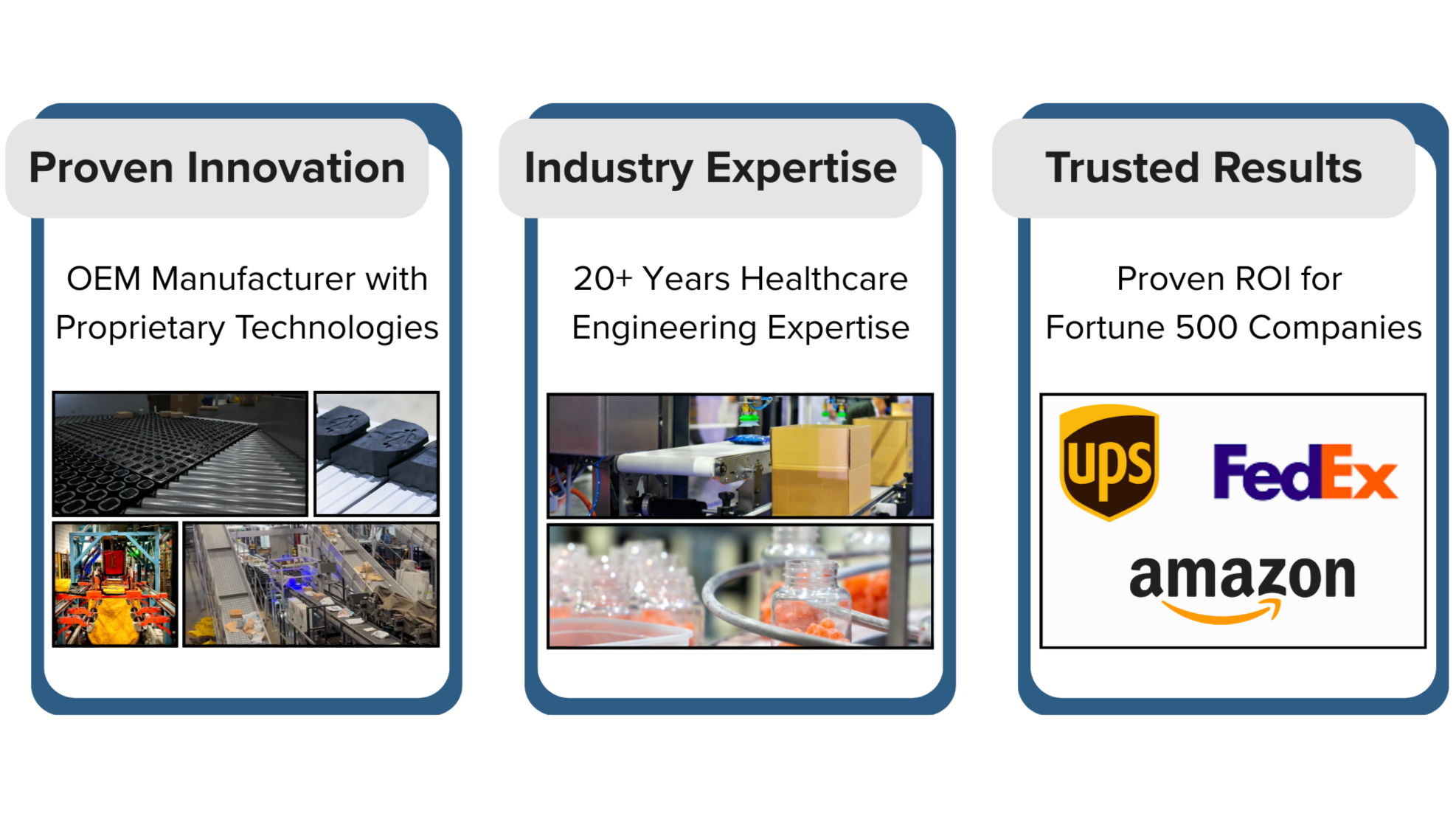 A marketing infographic highlighting a company's advantages: Proven Innovation, Industry Expertise, and Trusted Results. The Proven Innovation section shows images of manufacturing technology and production lines. The Industry Expertise section depicts robotics and pharmaceutical manufacturing images. The Trusted Results section displays logos of UPS, FedEx, and Amazon, with text stating proven ROI for Fortune 500 companies.