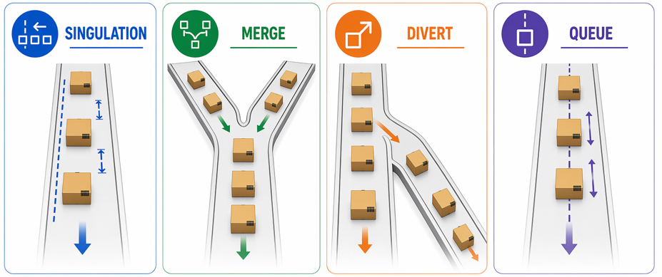 Graphic showing 4 functions of TetraSort - Singulation Merge Divert and Control with graphic depictions of each operation with boxes on conveyors.