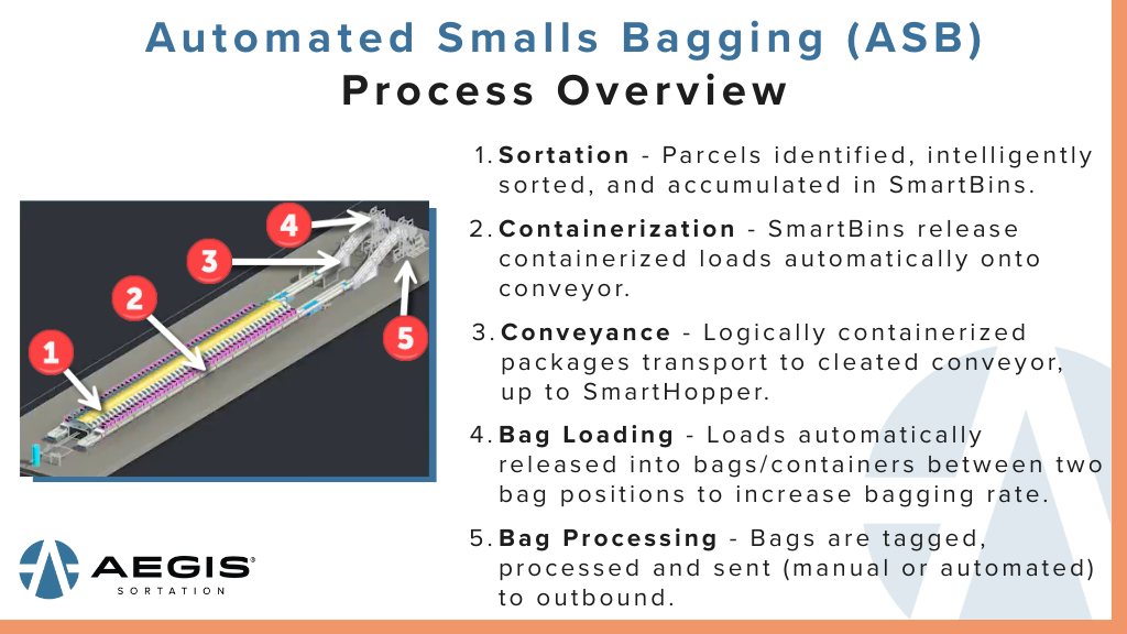 Aegis Automated Smalls Bagging (ASB) process overview photo that shows each stage of automation from beginning to end for parcel sortation.