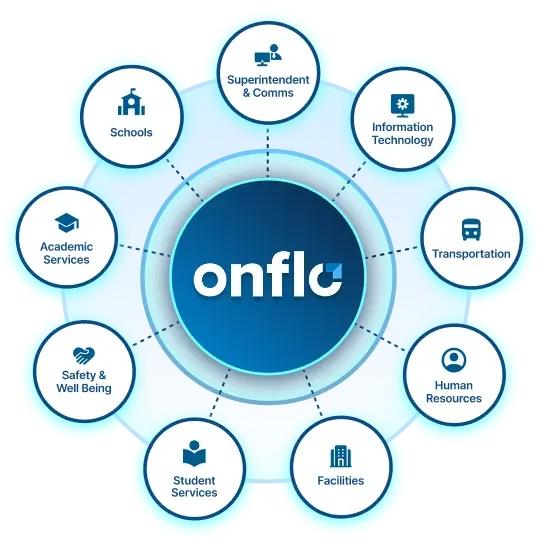 Diagram showing OnFlo at the center with surrounding categories: Superintendents & Communications, Schools, Academic Services, Safety & Well Being, Student Services, Facilities, Human Resources, Transportation, and Information Technology.