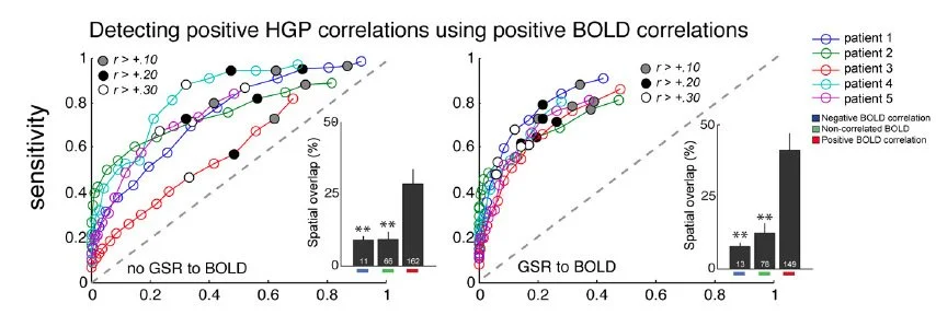 Detecting fMRI relationships with high gamma oscillations (Keller et al., Journal of Neuroscience, 2013)
