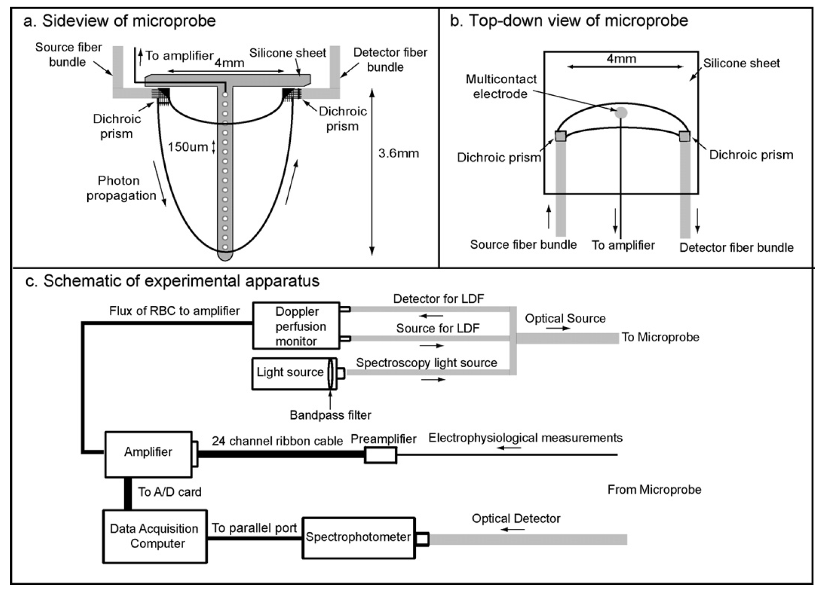 The optode: human laminar electrophysiology and hemodynamics (Keller et al., Journal of Neuroscience Methods, 2009)
