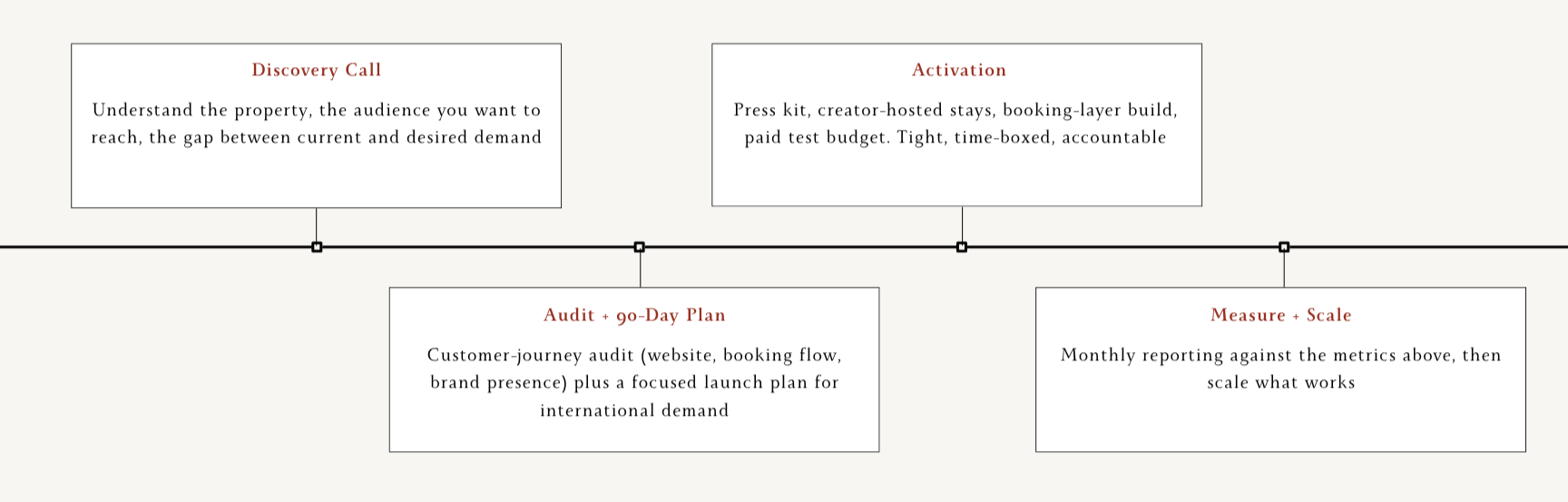Horizontal timeline with four labeled stages—Discovery Call, Audit + 90‑Day Plan, Activation, and Measure + Scale—each in its own box connected along a line.