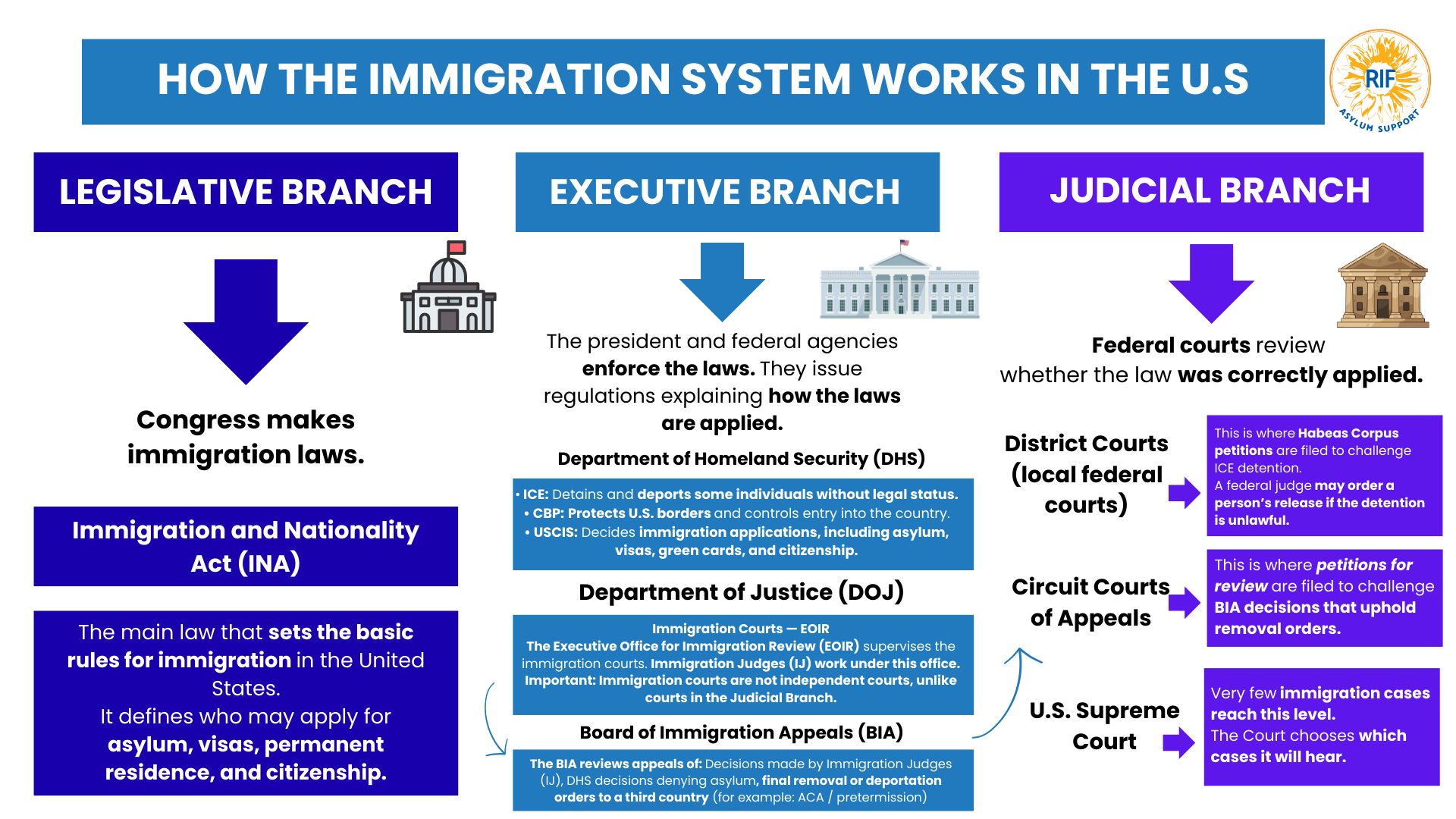 Immigration system in the US
