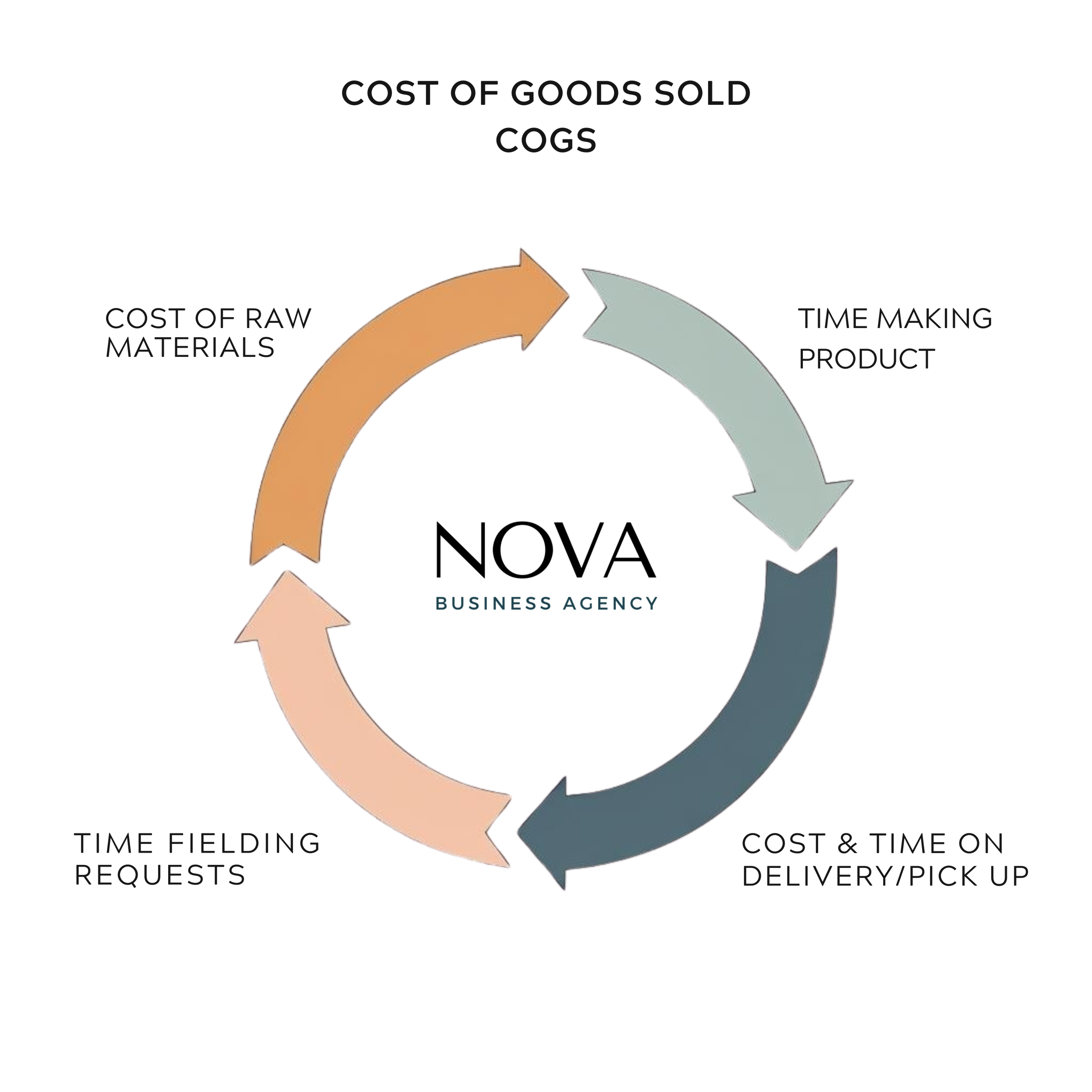 Streamlining Donation Requests with SOPs, Automation, and ROI Tracking