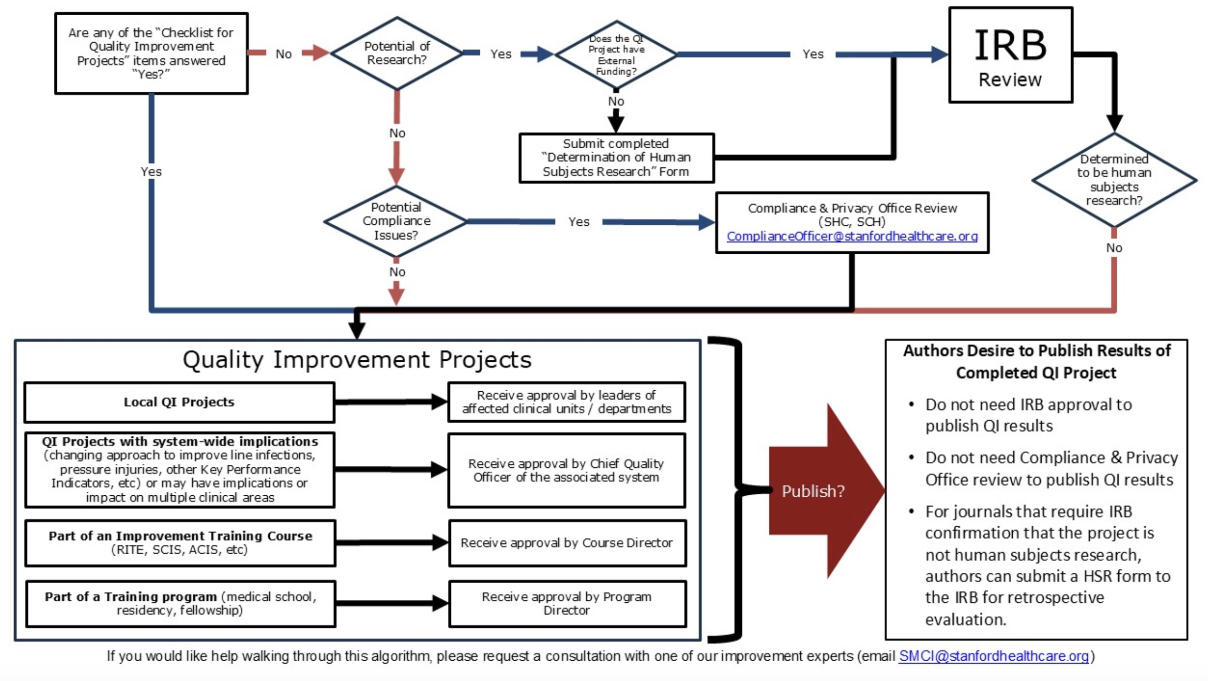 Flowchart for IRB oversight determination: is my project Research or Quality Improvement?