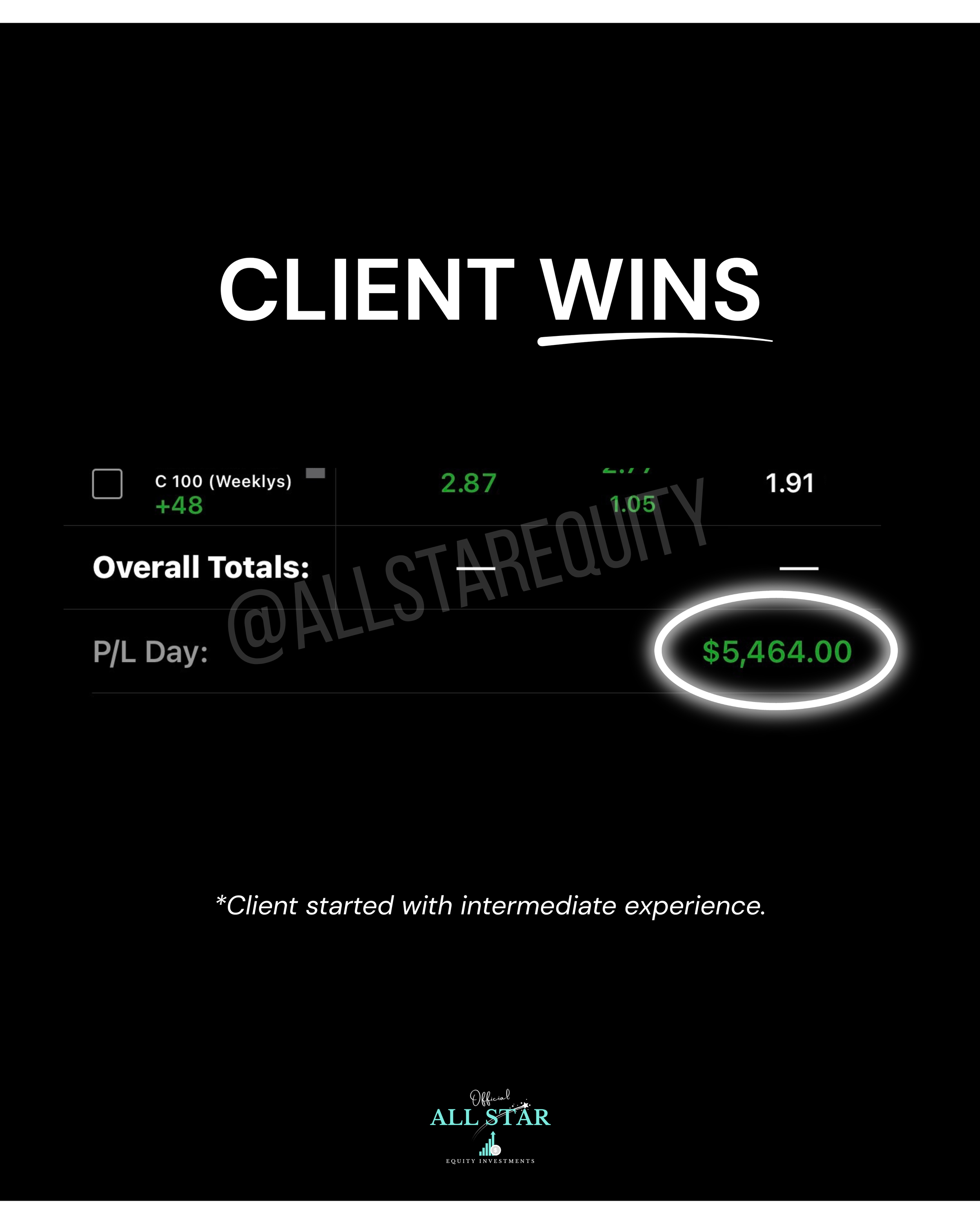 Financial dashboard showing investment gains with the text 'CLIENT WINS' at the top, overall profit of $5,464.00 highlighted, and a logo for All Star Equity Investments at the bottom.
