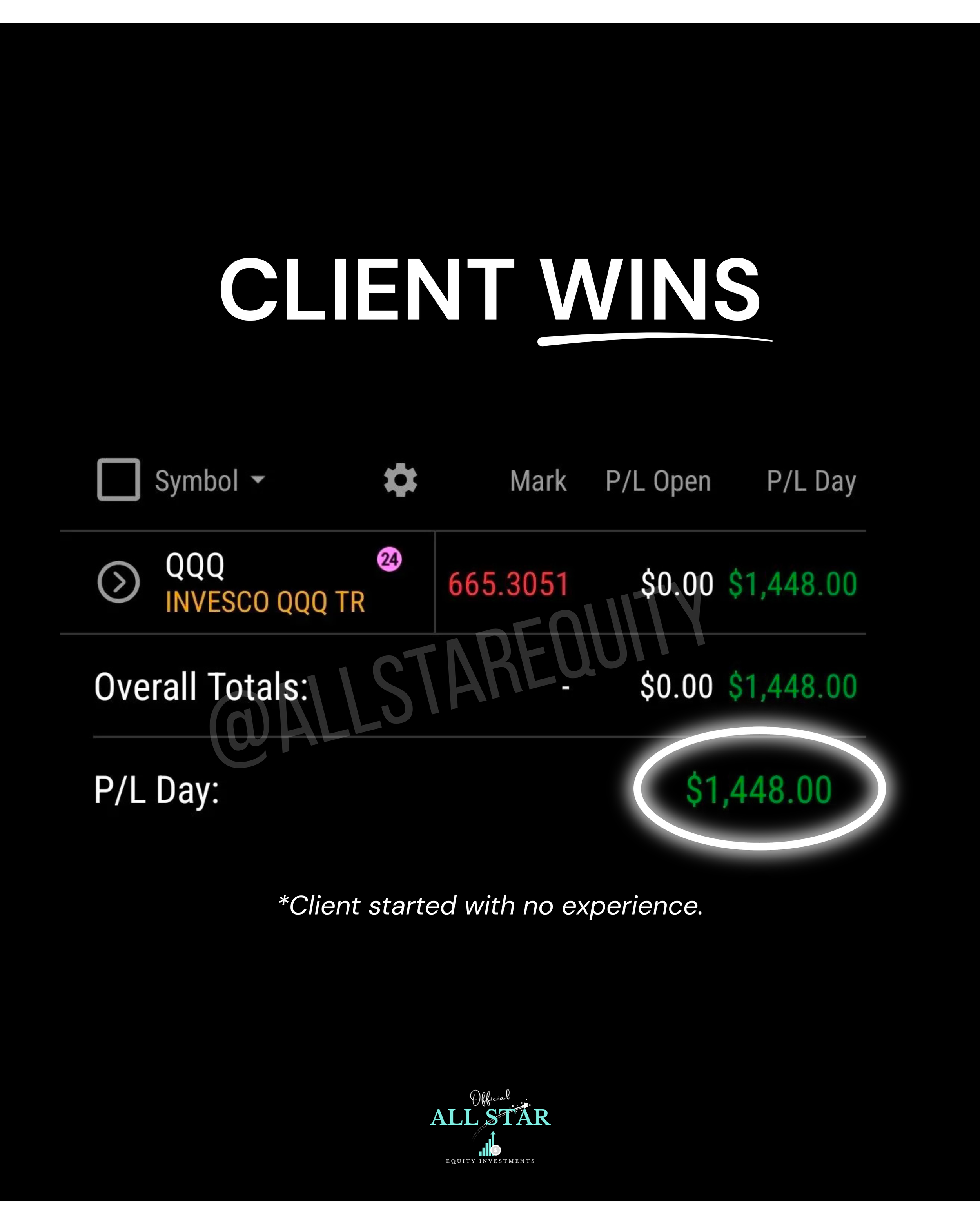 A financial trading app screen showing the message 'Client Wins' in bold letters, with an overall profit of $1,448.00 displayed in green, and a circled profit amount also showing $1,448.00. The app interface includes options for symbols, gear setting