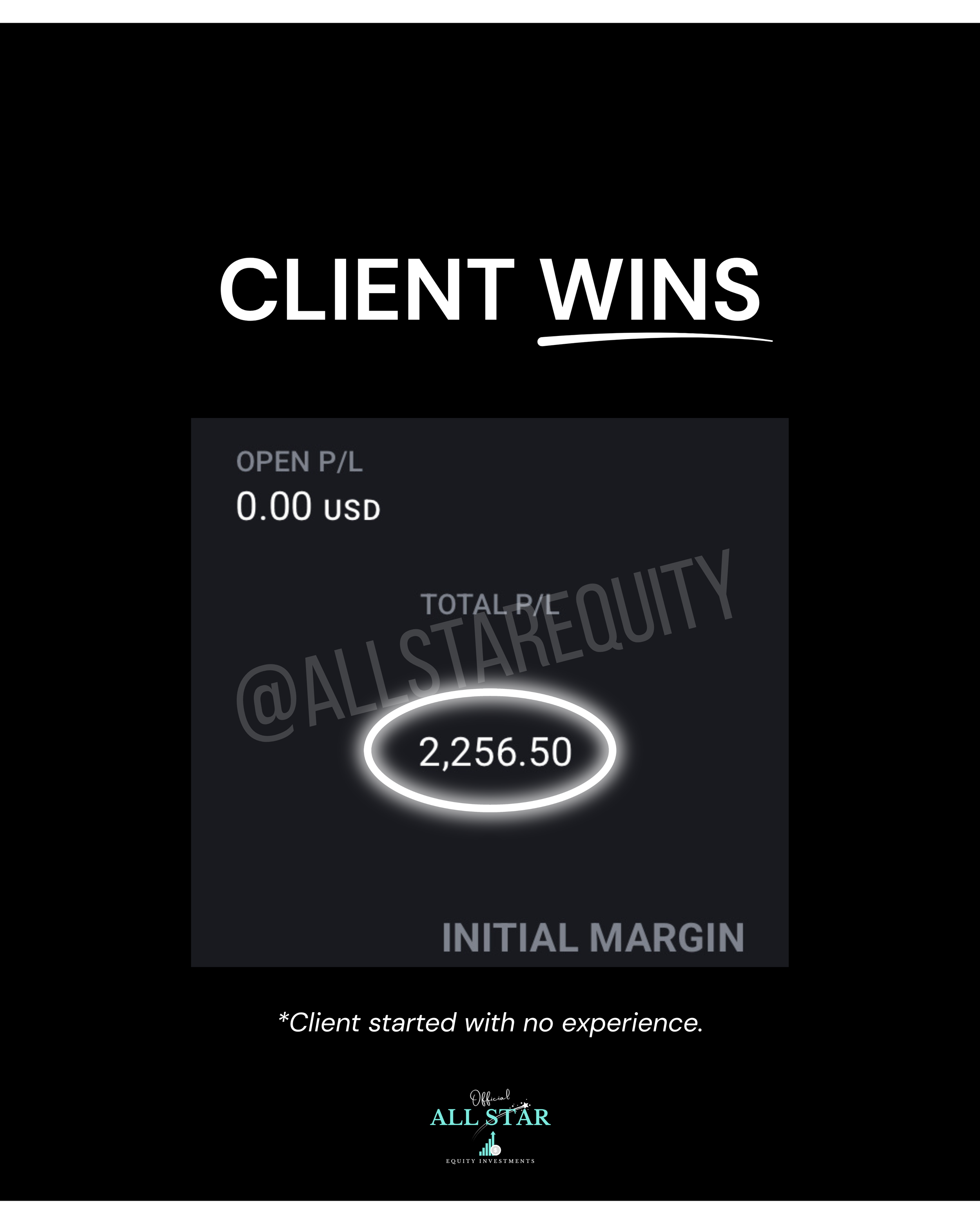 A financial report screenshot showing a large total amount of $2,256.50 with the text 'Client Wins' and a note that the client started with no experience, associated with an investment company called All Star Equity Investments.