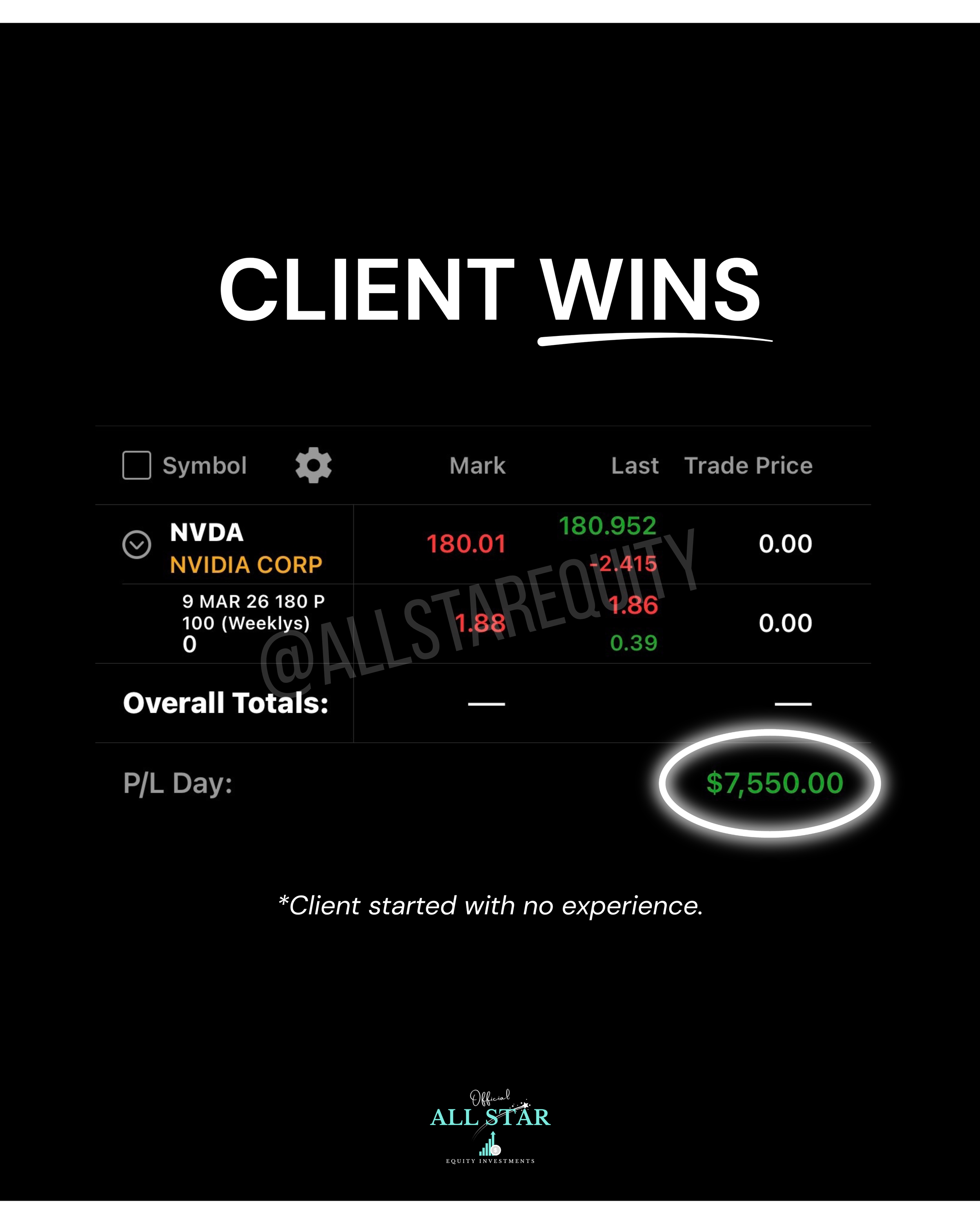 Digital screenshot displaying stock trading P/L with the message 'Client WINS' at the top, stock information below, and a green dollar amount of $7,550.00 circled at the bottom, with the text '*Client started with no experience.' at the very bottom.