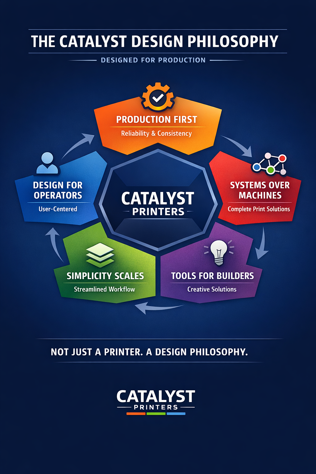 The Catalyst UV Printer Design Philosophy