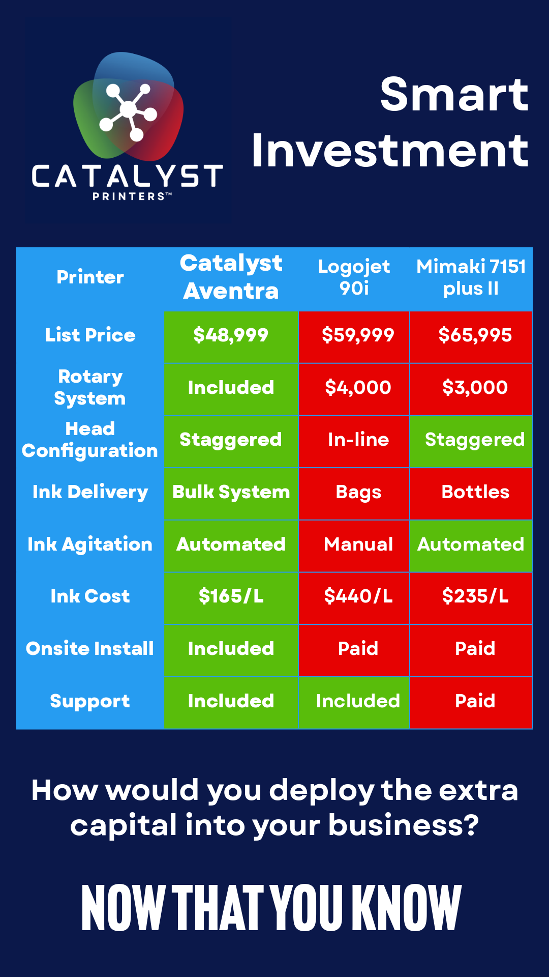 Comparison chart of three printers: Catalyst Aventra, Logjet 90i, and Mimaki 7151 Plus II, listing their prices, systems, configurations, ink delivery, ink agitation, cost, install, and support.