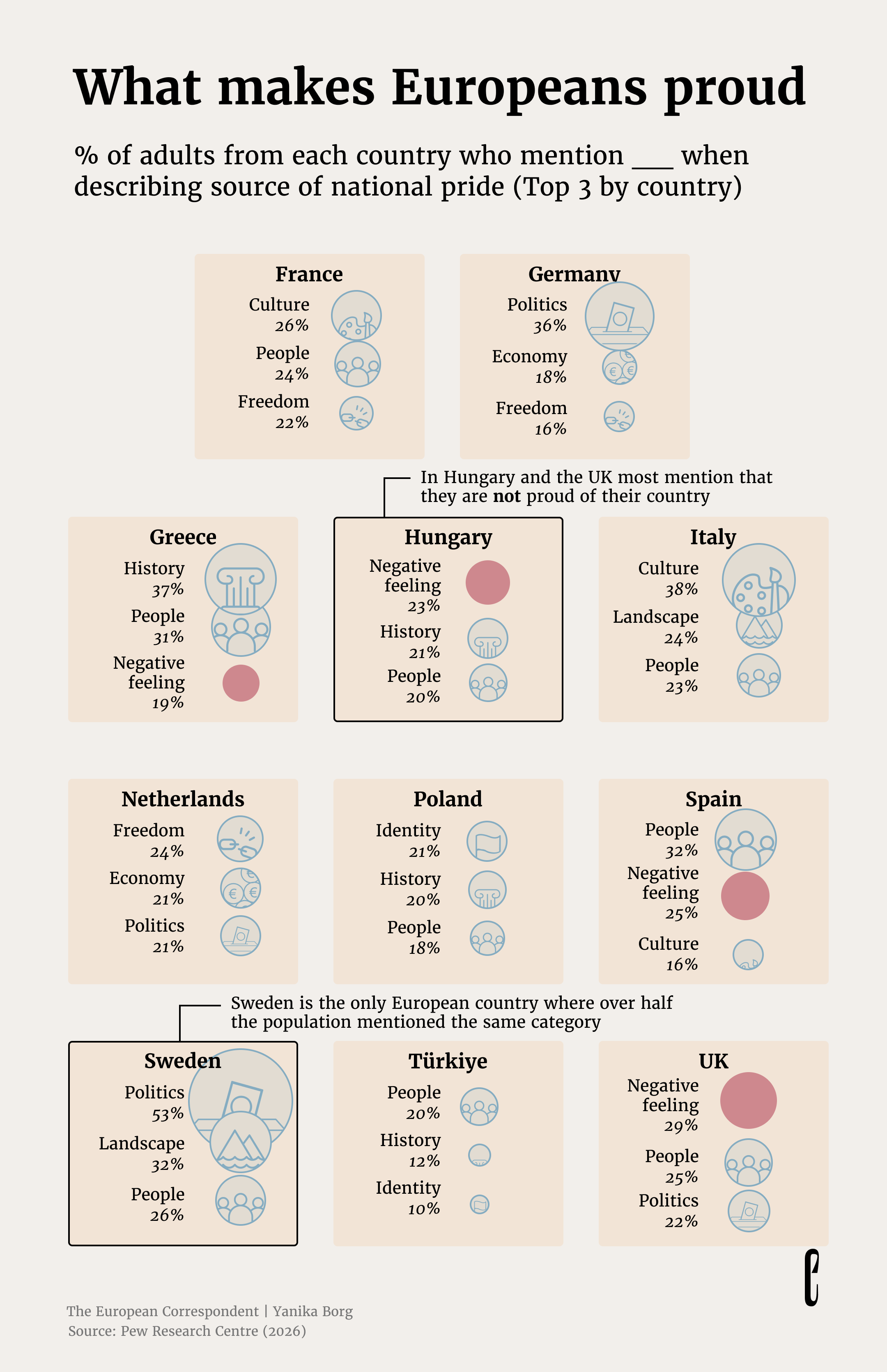 Analysis & Viz - What makes Europeans proud?