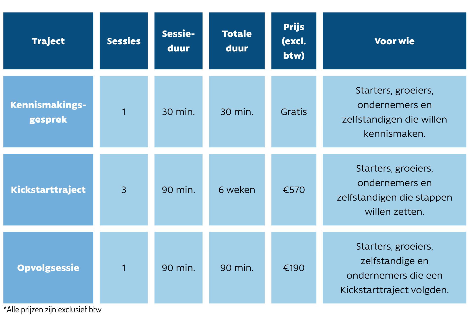 Een overzichtstabel met informatie over verschillende trajecten, inclusief sessies, sessieduur, totale duur, prijs en doelgroep. De eerste rij beschrijft een kennismakingsgesprek dat gratis is en gericht op starters, groeiers, ondernemers en zelfstandigen die willen kennismaken. De tweede rij beschrijft een kickstarttraject van drie sessies, duur zes weken, kost €570, en richt zich op dezelfde doelgroepen. De derde rij beschrijft een opvolgessie van één sessie, duur 90 minuten, kost €190 en is voor vergelijkbare doelgroepen die een kickstarttraject hebben gevolgd.