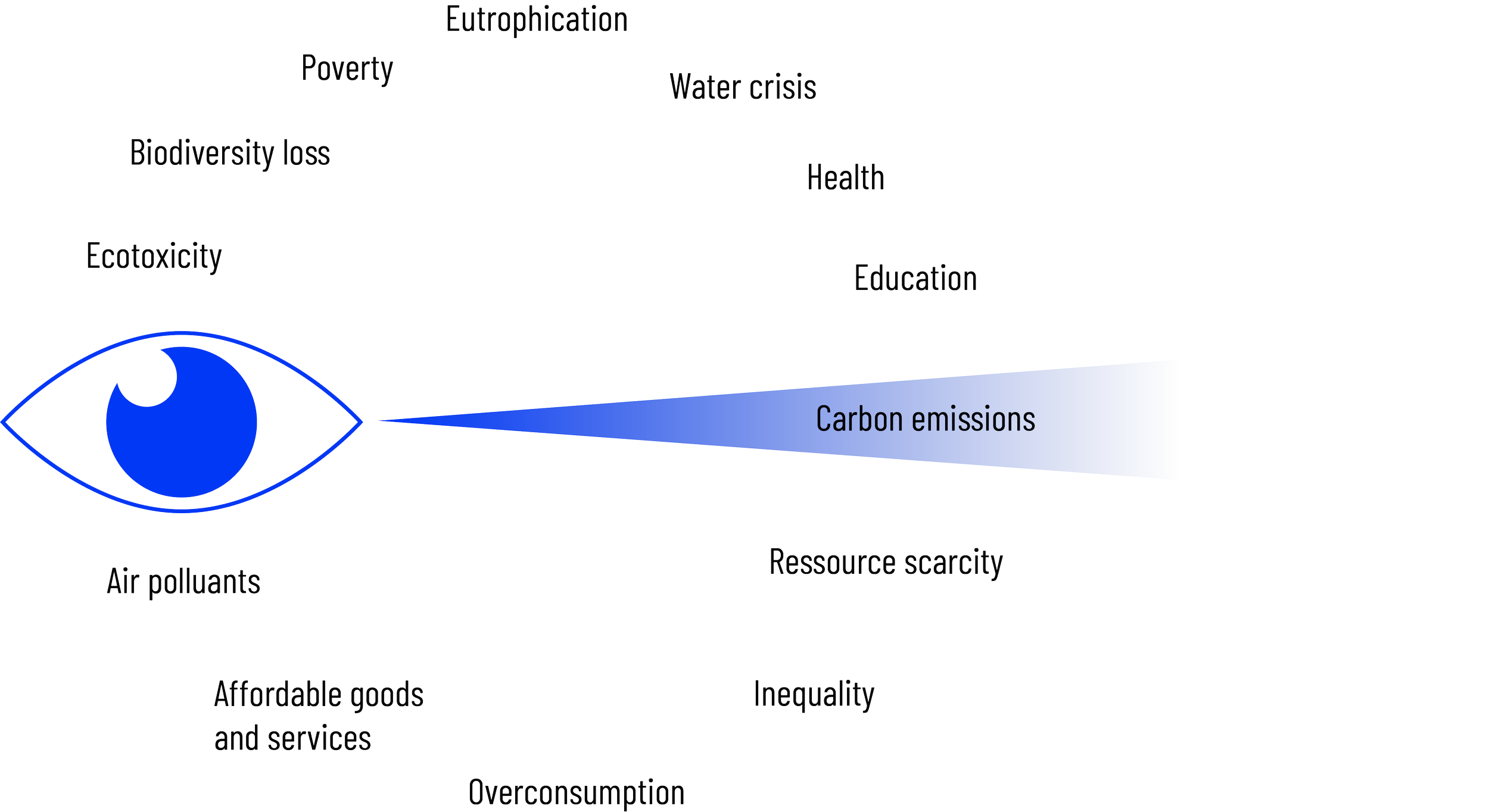 A diagram illustrating the negative environmental impacts of carbon emissions, including eutrophication, water crisis, biodiversity loss, health issues, ecotoxicity, and education. It features a large eye with blue shading projecting a cone labeled 'Carbon emissions,' connecting to various environmental problems such as poverty, water crisis, biodiversity loss, health, ecotoxicity, air pollutants, resource scarcity, inequality, overconsumption, and affordable goods and services.