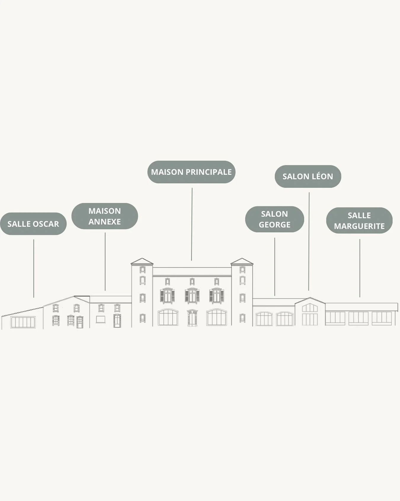 Situation des diff&eacute;rents espaces 📍
#renovation #famille #maison #d&eacute;coration #travaux
