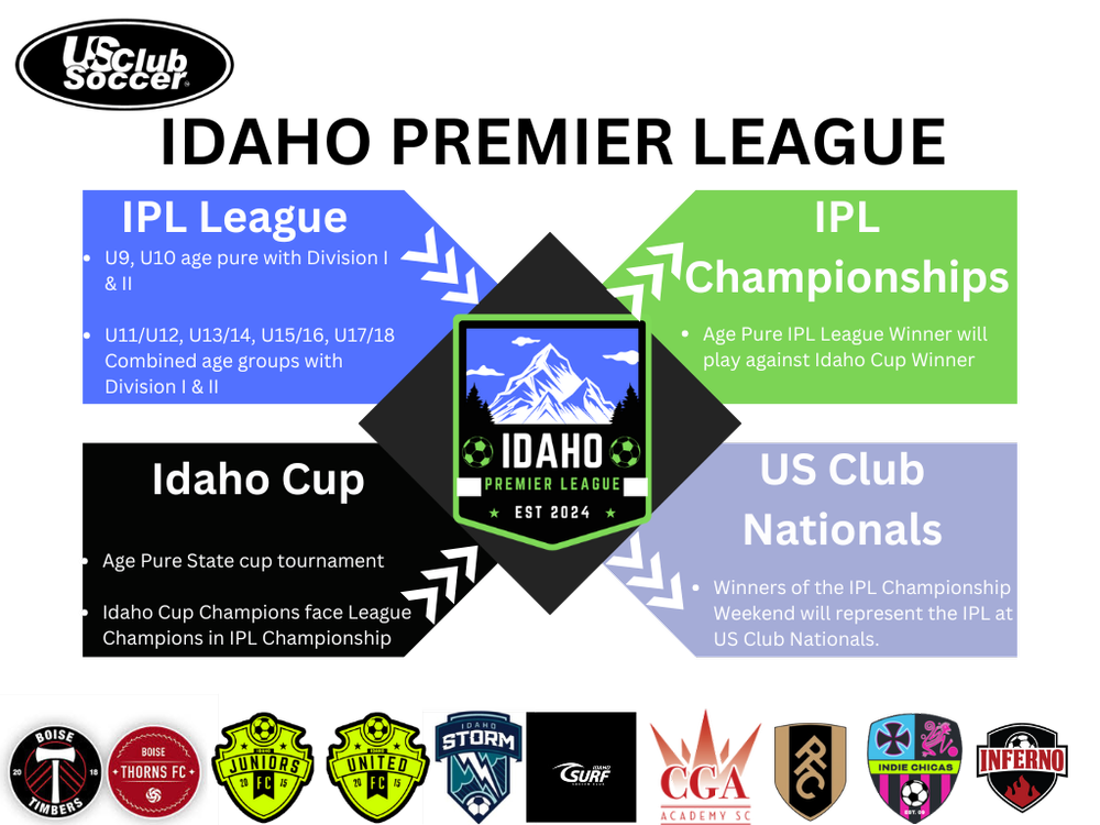 League Format — Idaho Premier League
