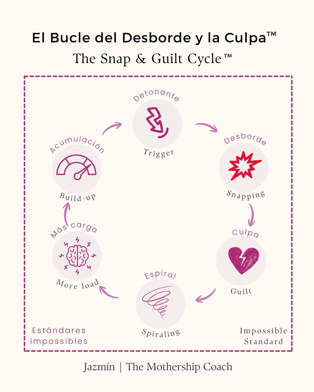 (🇪🇸/🇬🇧 ) El Bucle del Desborde y la Culpa&trade; es algo as&iacute;:⁠
⁠
1. Acumulaci&oacute;n 🏋⁠
2. Detonante ⚡⁠
3. Desborde 💥⁠
4. Culpa 💔⁠
5. Espiral de Autocr&iacute;tica 🌀⁠
⁠
Y la autocr&iacute;tica se convierte en m&aacute;s carga emocion