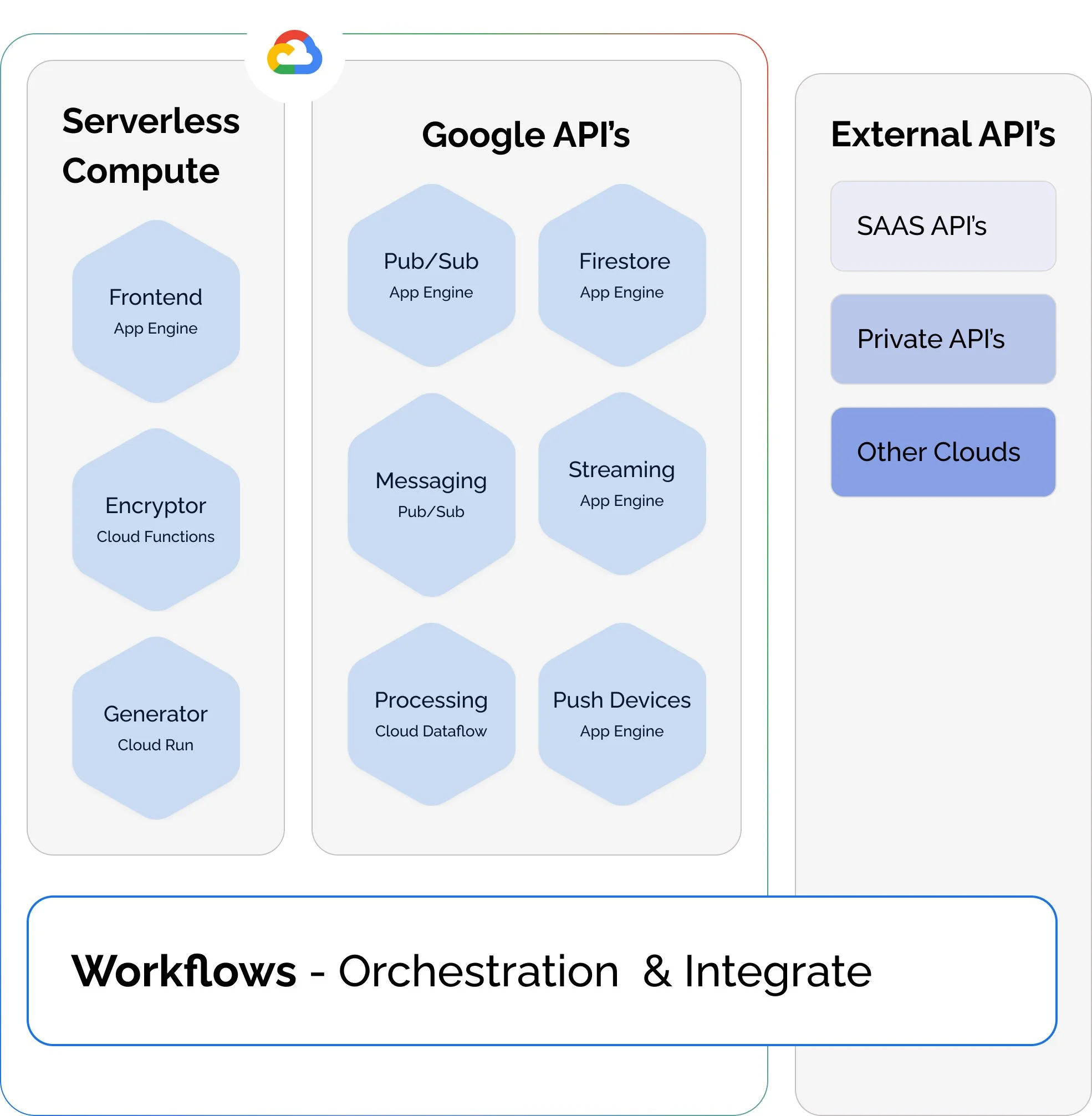 Visual diagram showcasing how Workflows integrates with other applications systems