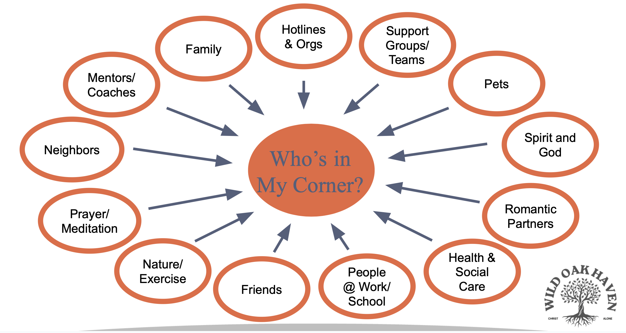Diagram titled 'Who's in My Corner?' showing various sources of support around a central orange circle, with arrows pointing toward it. Support sources include family, hotlines & orgs, support groups/teams, pets, spirit and god, romantic partners, health & social care, people at work/school, friends, nature/exercise, prayer/meditation, neighbors, mentors/coaches.