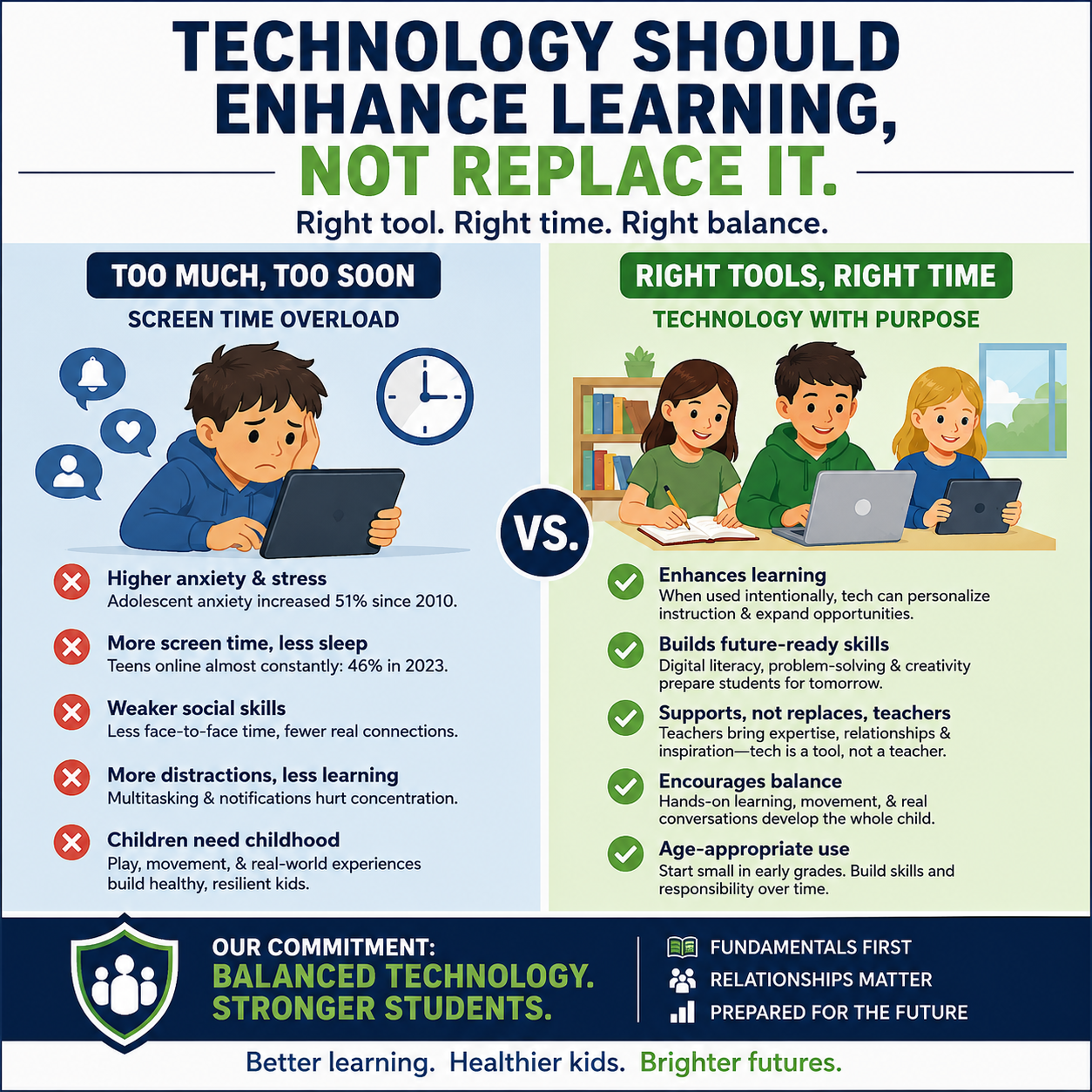 Steven Dobesh is concerned  about the harms of excessive screen time with the benefits of using technology purposefully in education, showing unhappy child with device on the left and happy students learning together on the right.