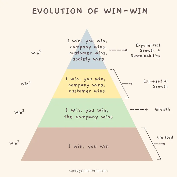 Win Win Development Win-Win-Win-Win-Win — Exponential Growth and Sustainable Negotiation ...