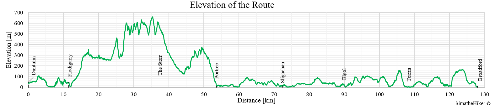 Isle of Skye elevation profile