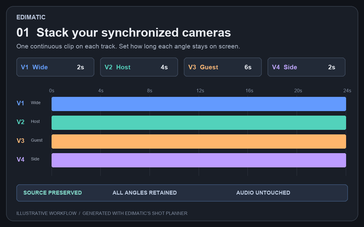 Animation showing four continuous video tracks cut into timed shots, with one angle enabled in each interval and all others retained