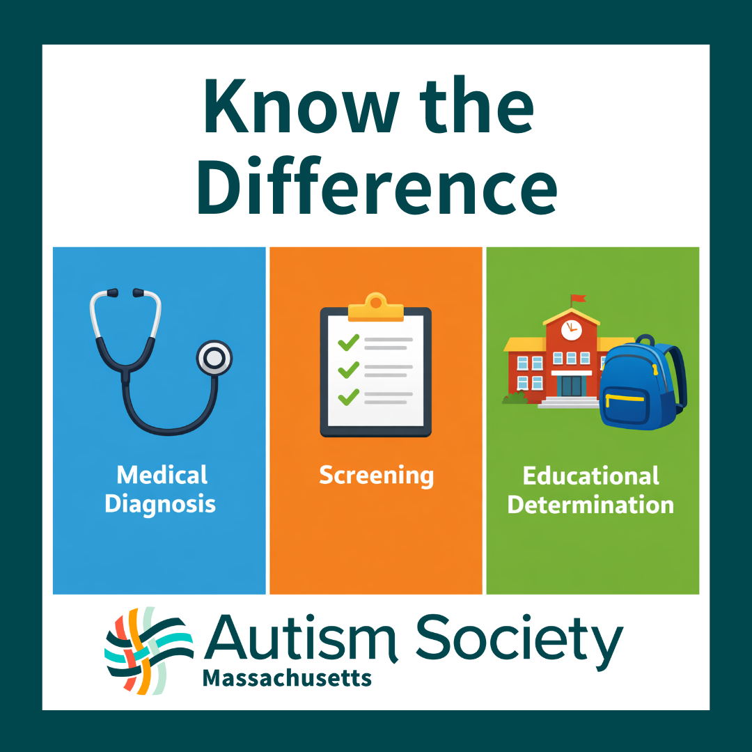Understanding Medical Diagnosis, Educational Determination, and Screenings