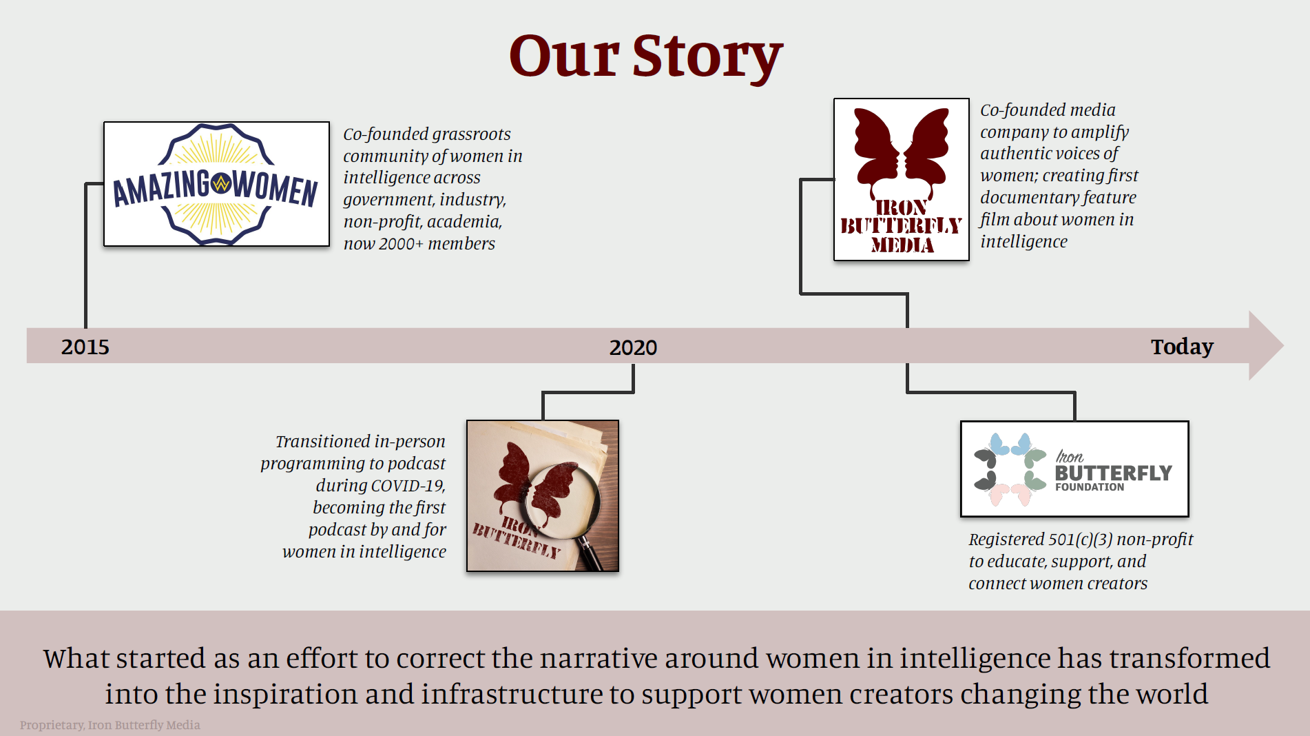 A timeline infographic showing the evolution of Iron Butterfly Media and Iron Butterfly Foundation.