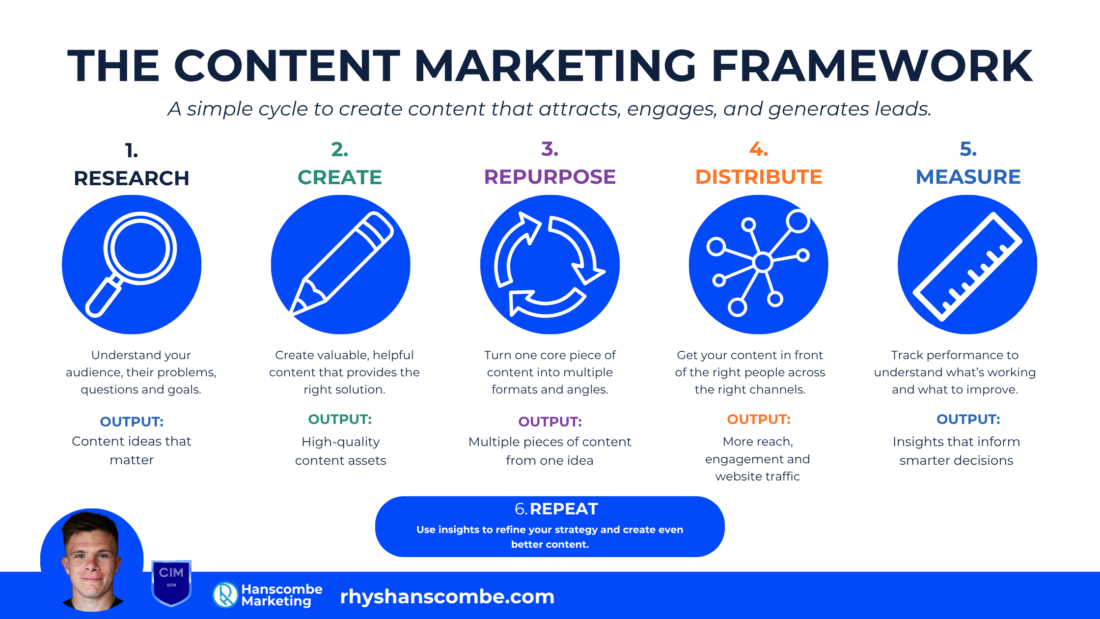 How To Build a Content Strategy That Delivers Measurable Results
