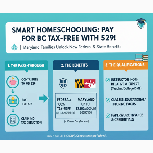 Infographic about homeschooling in Maryland, explaining how to pay for BC tax-free with 529 plan, including pass-through process, benefits like federal and state tax deductions, and qualifications such as instructor credentials, class focus, and paperwork.