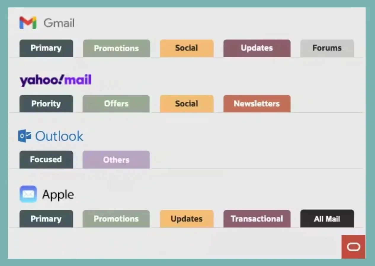 Chart showing inbox tab categories: Gmail (Primary, Promotions, Social, Updates, Forums), Yahoo (Priority, Offers, Social, Newsletters), Outlook (Focused, Others), and Apple (Primary, Promotions, Updates, Transactional, All Mail).