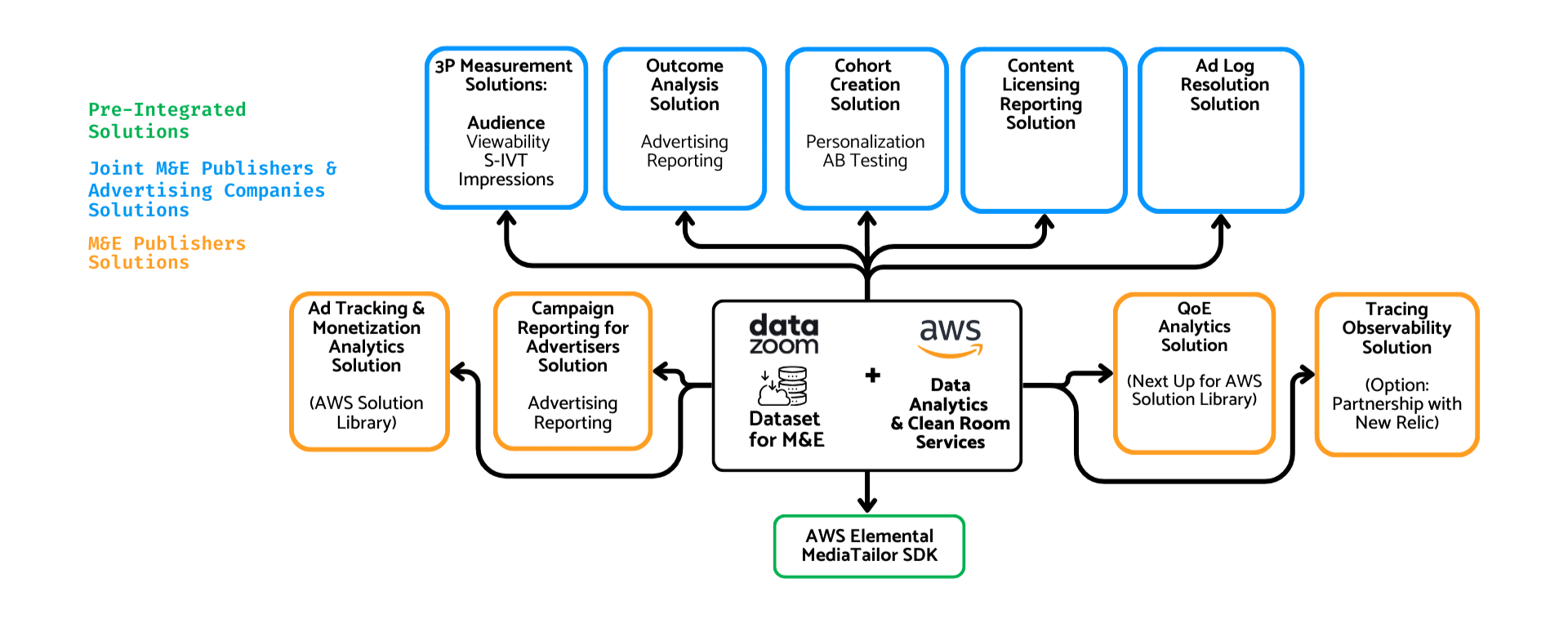 Partner -- AWS | Optimize Your Media Data Today — Datazoom