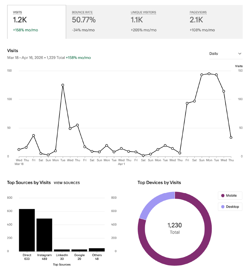 Web analytics dashboard displaying data from March 18 to April 16, 2026, including total visits, bounce rate, unique visitors, and pageviews; line graph of daily visits; bar chart of top sources by visits; and pie chart of device usage showing mobile and desktop visits.