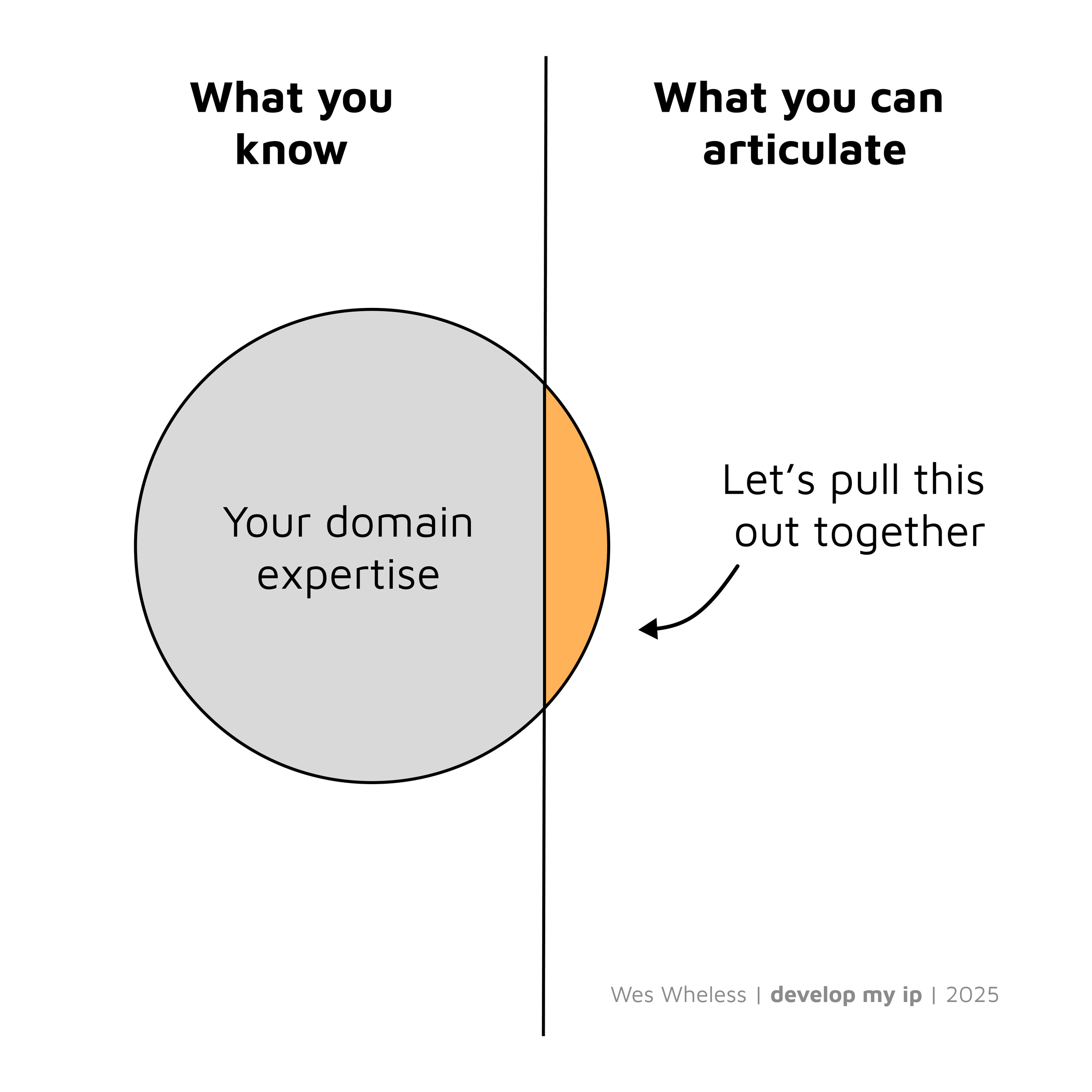 Wes Wheless - Articulate your expertise v3.png