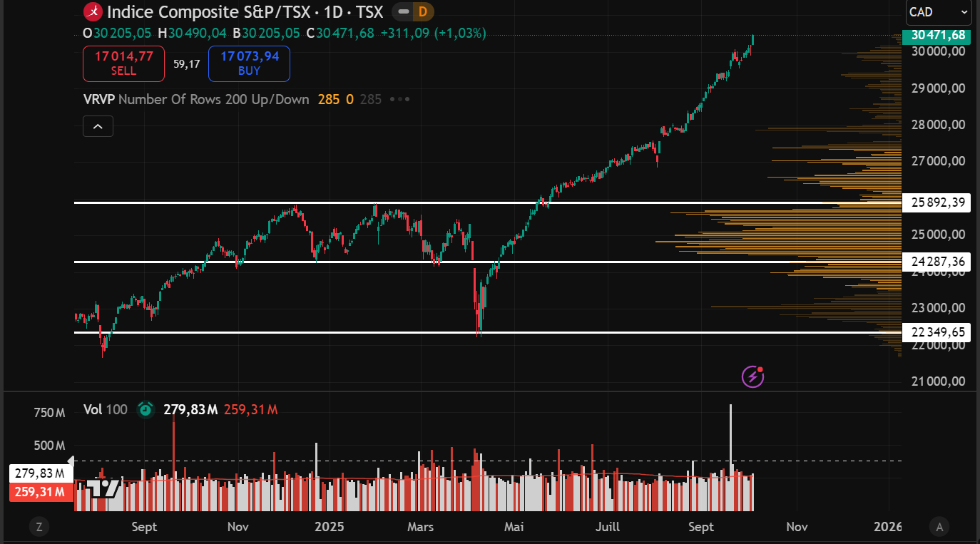 Bilan mensuel des marchés — septembre 2025 | S&amp;P 500 et TSX
