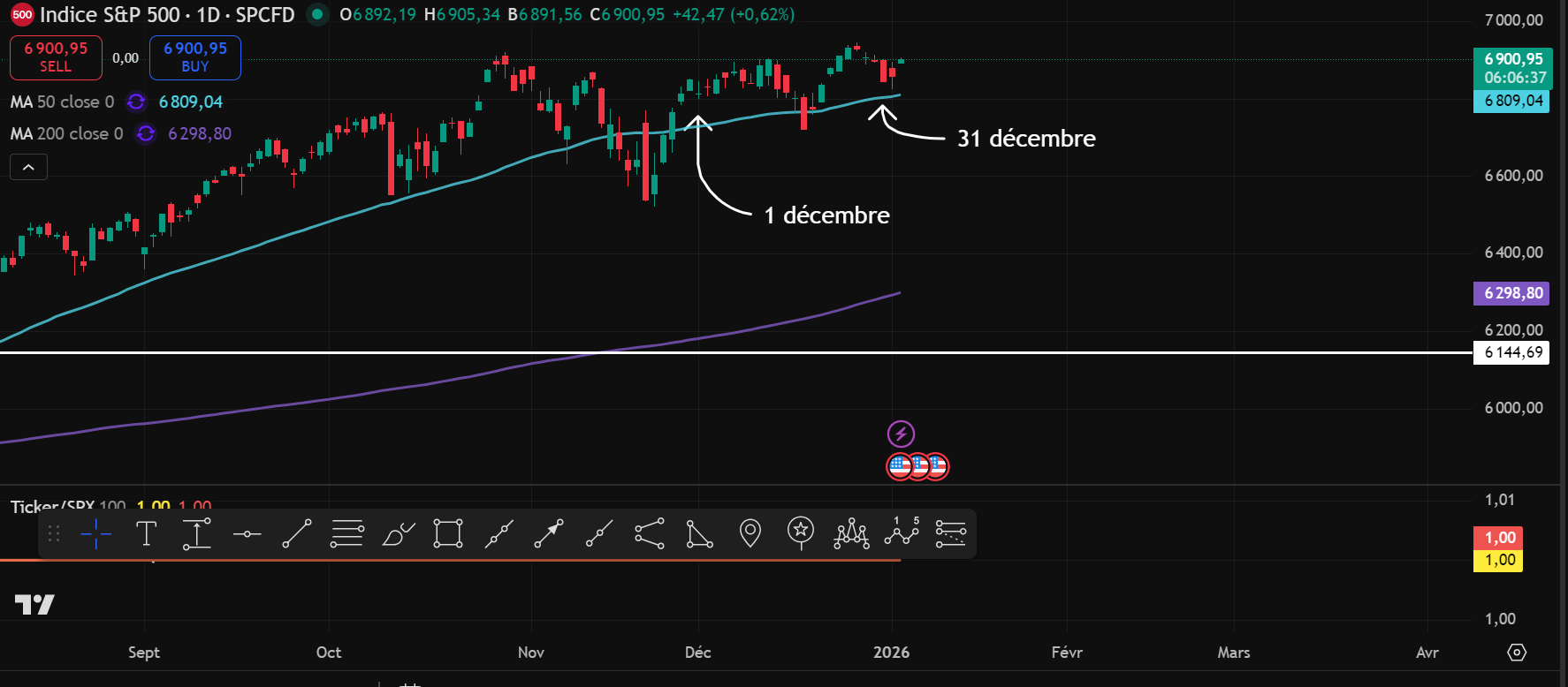 Bilan mensuel des marchés — décembre 2025 | S&amp;P 500 et TSX