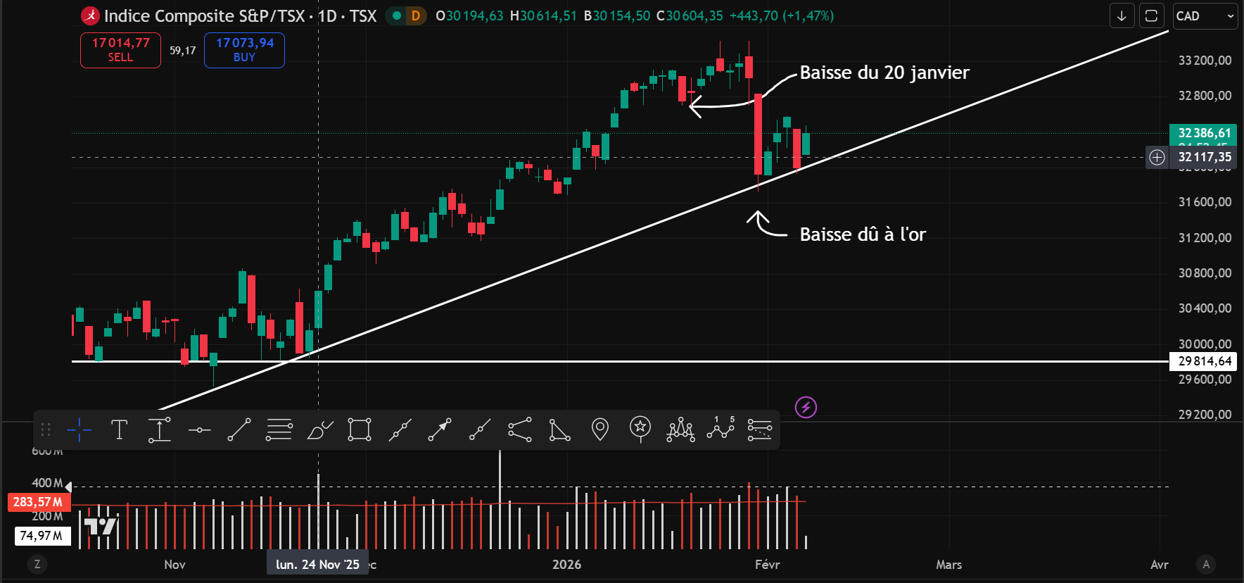 Bilan mensuel des marchés — janvier 2026 | S&amp;P 500 et TSX