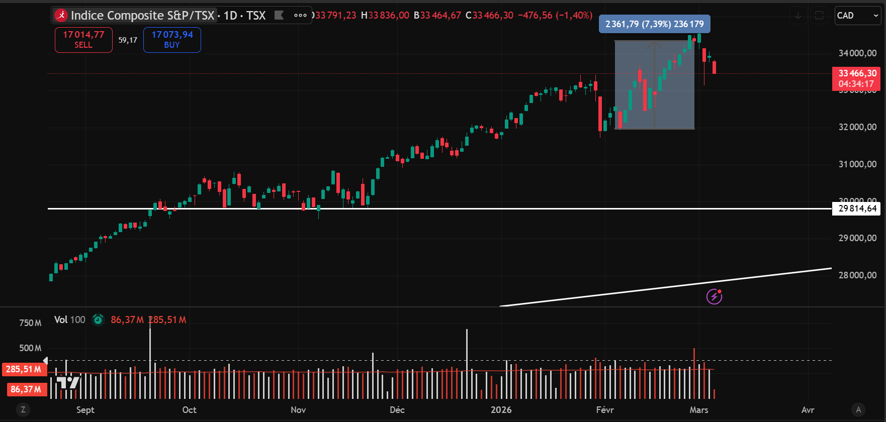 Bilan mensuel des marchés — février 2026 | S&amp;P 500 et TSX