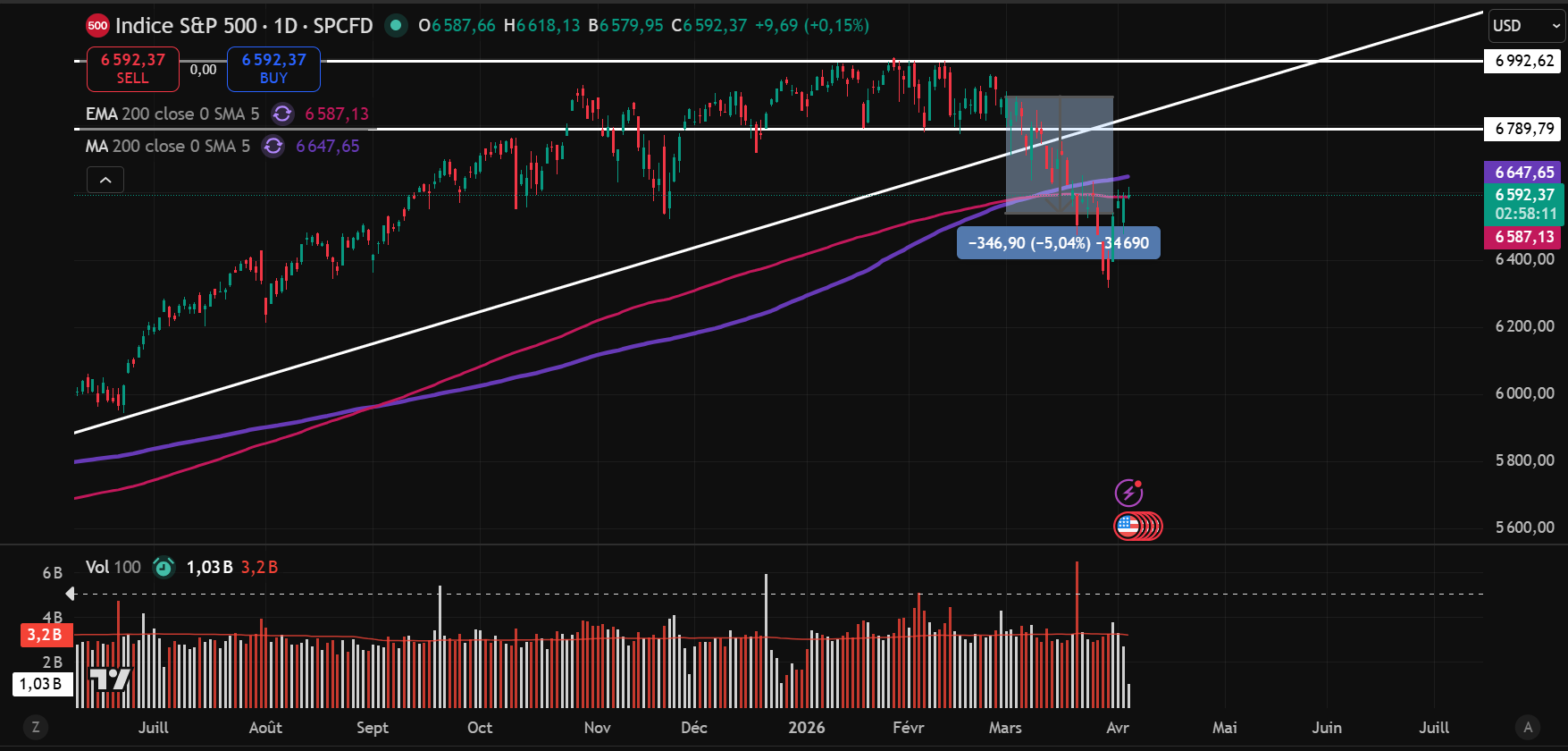 Bilan mensuel des marchés — mars 2026 | S&amp;P 500 et TSX