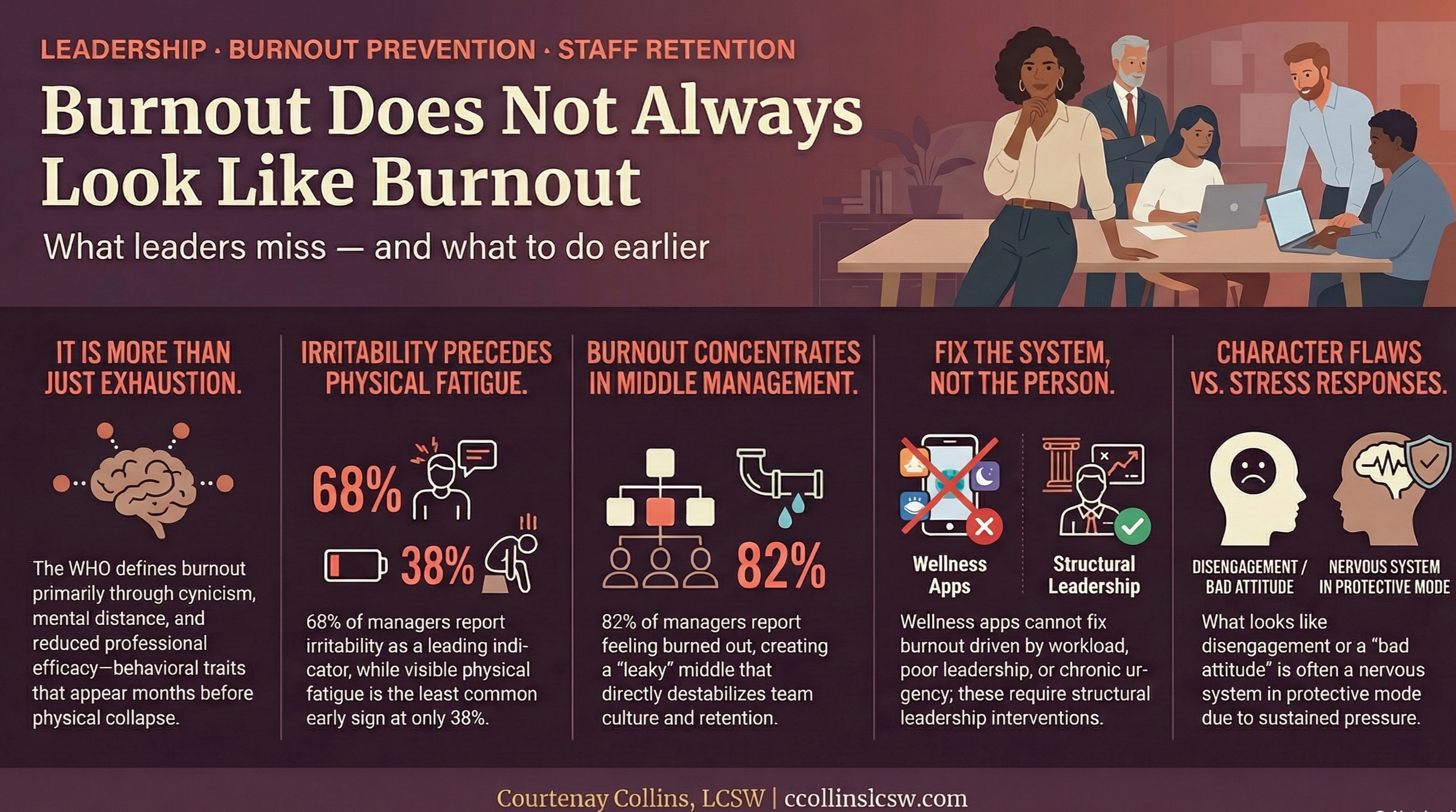 Bar chart comparing manager burnout rates at 82% versus entry-level employees at 73%, alongside global engagement at 21%, showing how burnout concentrates in middle management