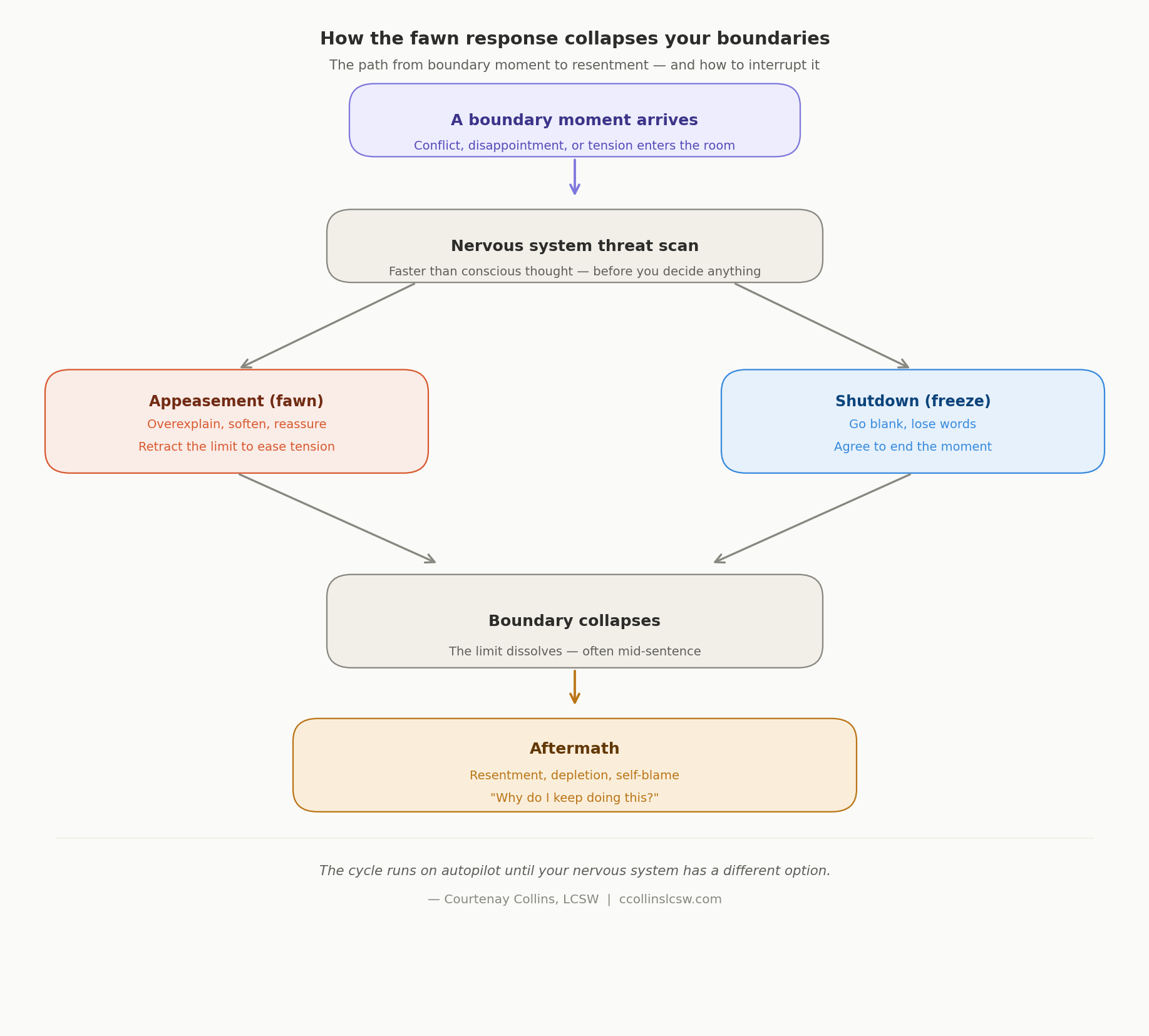 Diagram showing how the fawn response leads to boundary collapse — from threat trigger through appeasement or shutdown to resentment