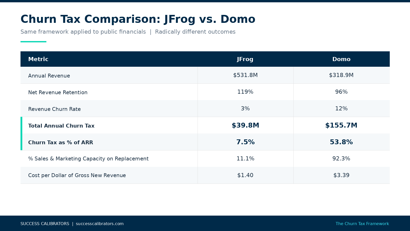 churn tax comparison between jfrog and domo