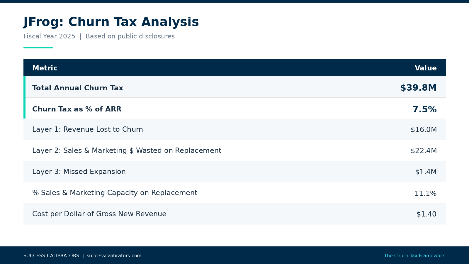 churn tax table showing numbers for JFrog's example