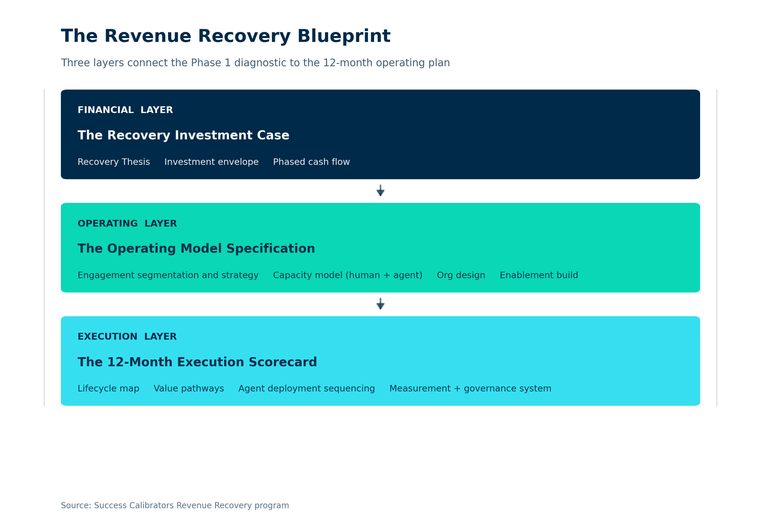 image showing the 3 layers of the revenue recovery blueprint: the financial layer, the operating layer and the execution layer