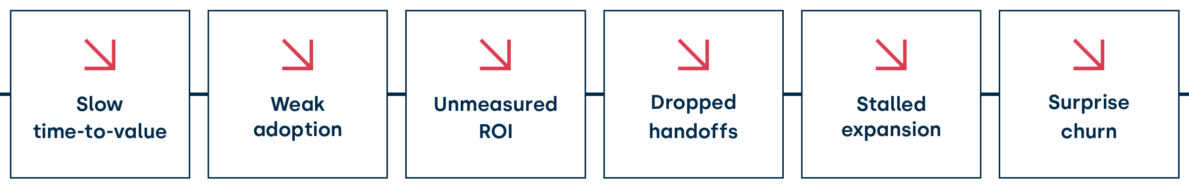 Six stages of a broken customer journey shown as connected cards, each marked with a declining arrow: slow time-to-value, weak adoption, unmeasured ROI, dropped handoffs, stalled expansion, and surprise churn.