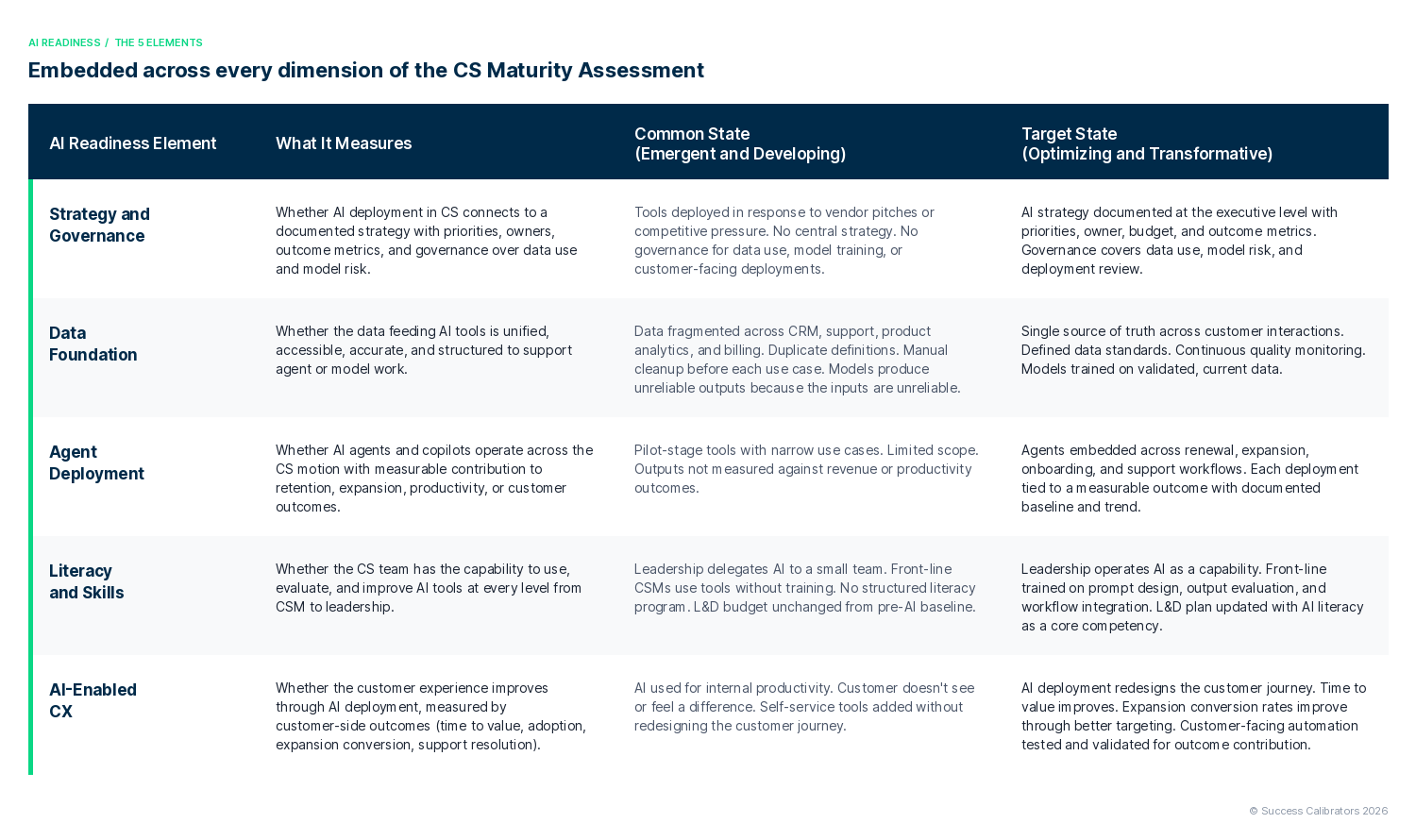 Table showing the 5 elements of AI readiness in the Success Calibrators Customer Success maturity assessment: strategy and governance, data foundation, agent deployment, literacy and skills, and ai-enabled CX. each row compares the common and targets
